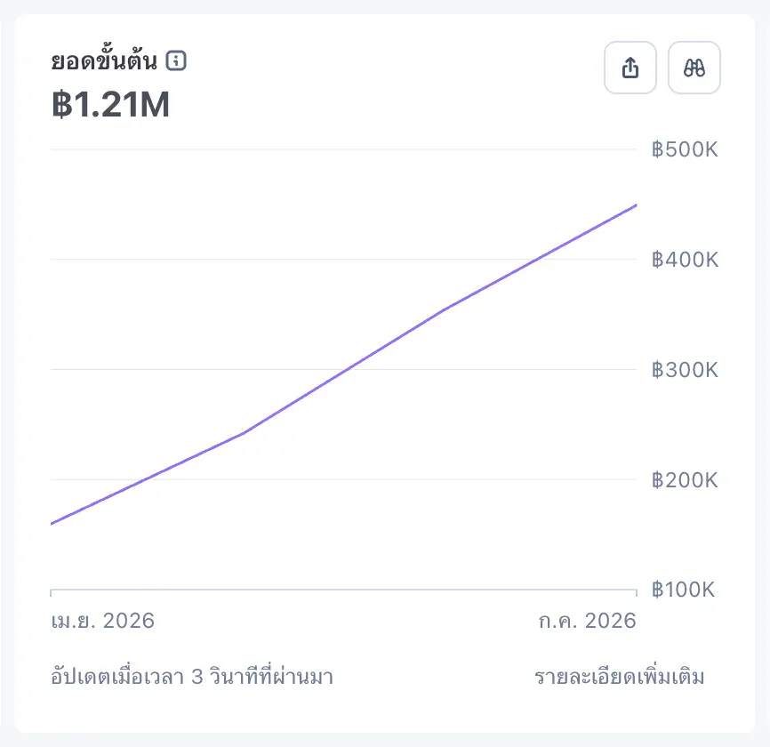 กราฟยอดขาย Digital Product 1.21 ล้านบาท